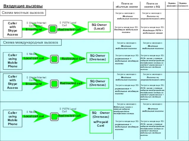 Входящие вызовы SQ Owner (Local) Broadband Redirected call Caller with Skype Access