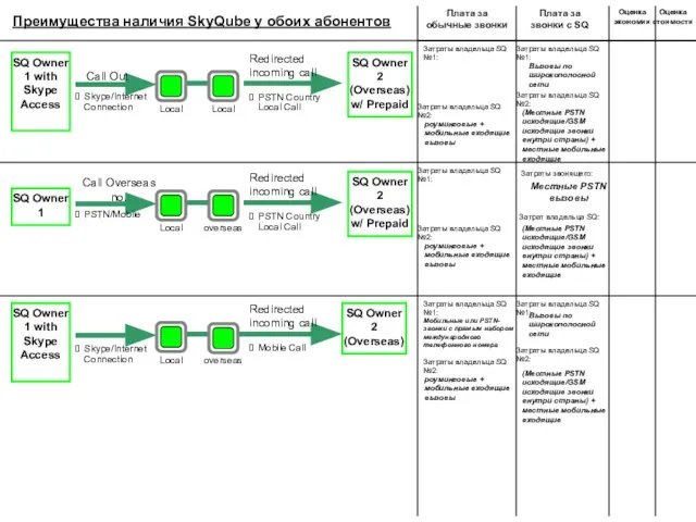 Преимущества наличия SkyQube у обоих абонентов Redirected incoming call Плата за обычные