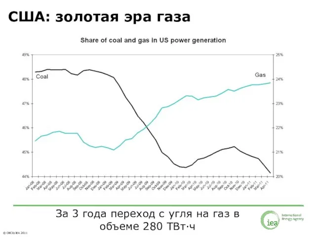 США: золотая эра газа За 3 года переход с угля на газ в объеме 280 ТВт·ч
