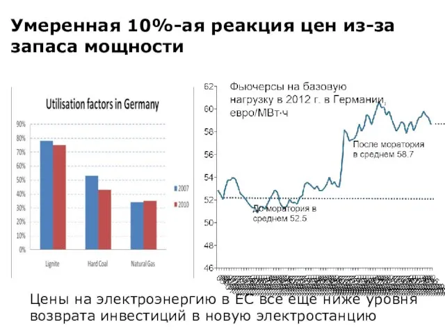 Умеренная 10%-ая реакция цен из-за запаса мощности Цены на электроэнергию в ЕС