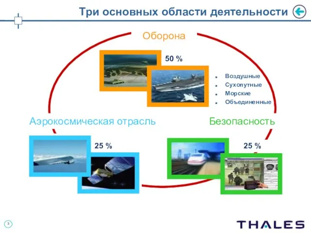 Три основных области деятельности Аэрокосмическая отрасль Безопасность Воздушные Сухопутные Морские Объединенные 50