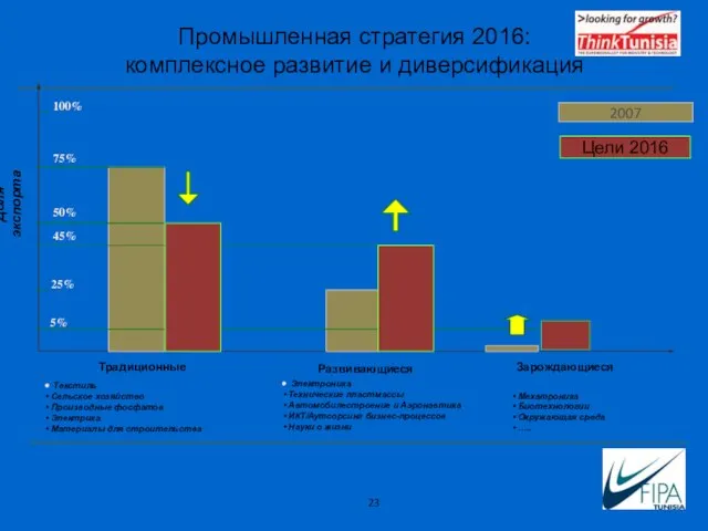 Промышленная стратегия 2016: комплексное развитие и диверсификация Доля экспорта Традиционные Развивающиеся Зарождающиеся