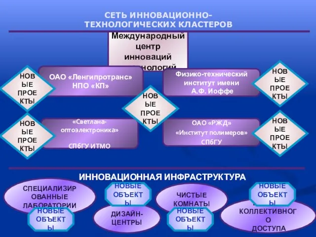 СЕТЬ ИННОВАЦИОННО- ТЕХНОЛОГИЧЕСКИХ КЛАСТЕРОВ Международный центр инноваций и технологий ОАО «Ленгипротранс» НПО