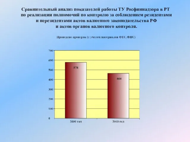 Сравнительный анализ показателей работы ТУ Росфиннадзора в РТ по реализации полномочий по