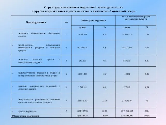 Структура выявленных нарушений законодательства и других нормативных правовых актов в финансово-бюджетной сфере.