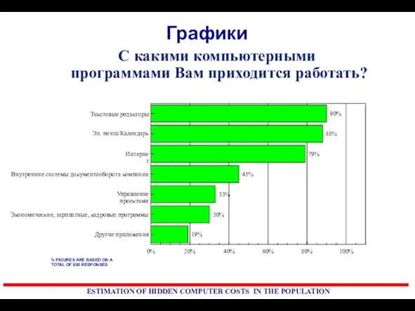 Графики 90% 88% 79% 45% 33% 30% 19% Текстовые редакторы Эл. почта/Календарь