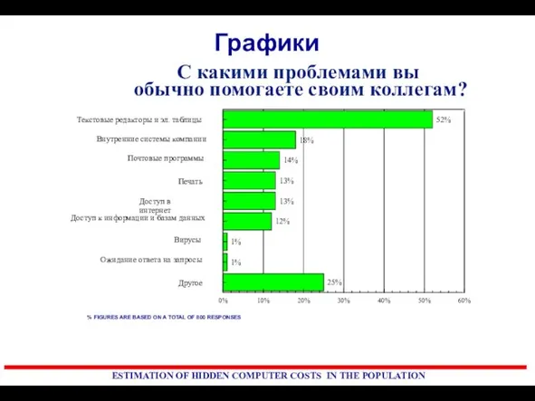 Графики 52% 18% 14% 13% 13% 12% 1% 1% 25% Текстовые редакторы