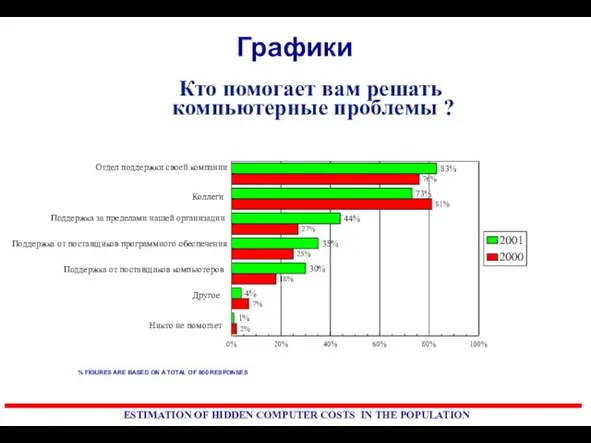 Графики Кто помогает вам решать компьютерные проблемы ? 83% 73% 44% 35%