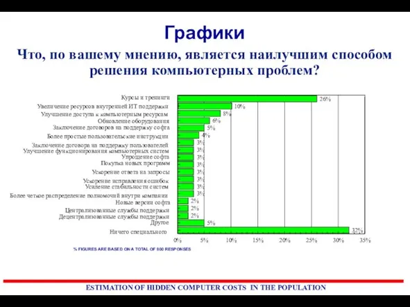 Графики Что, по вашему мнению, является наилучшим способом решения компьютерных проблем? 26%