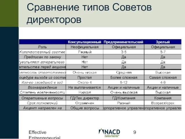 Effective Entrepreneurial Boards Сравнение типов Советов директоров