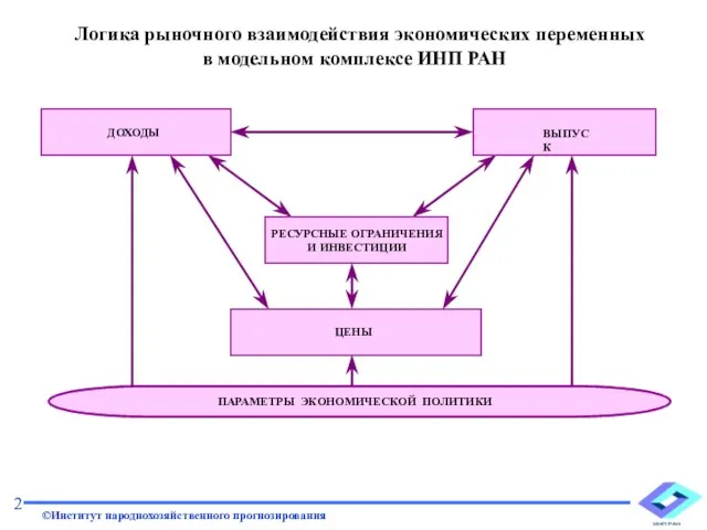 Логика рыночного взаимодействия экономических переменных в модельном комплексе ИНП РАН ДОХОДЫ ВЫПУСК