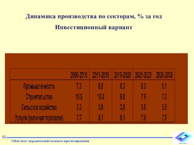 11 Динамика производства по секторам, % за год Инвестиционный вариант