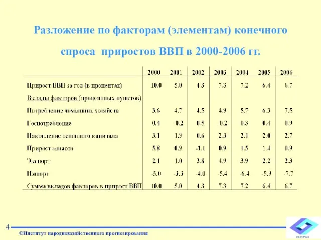 Разложение по факторам (элементам) конечного спроса приростов ВВП в 2000-2006 гг. 4