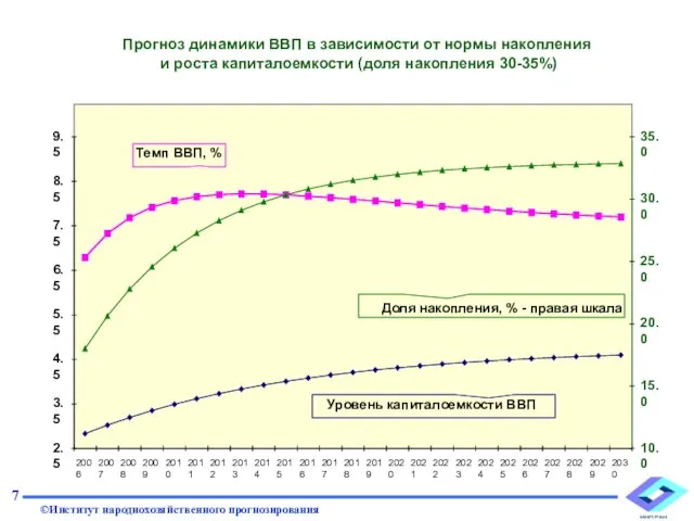 Прогноз динамики ВВП в зависимости от нормы накопления и роста капиталоемкости (доля