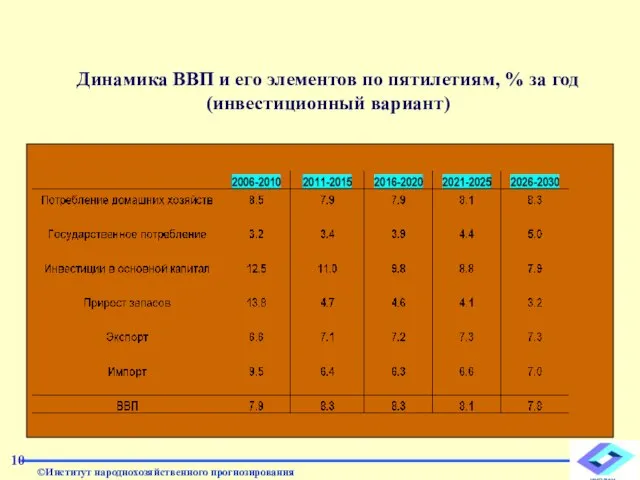 Динамика ВВП и его элементов по пятилетиям, % за год (инвестиционный вариант) 10