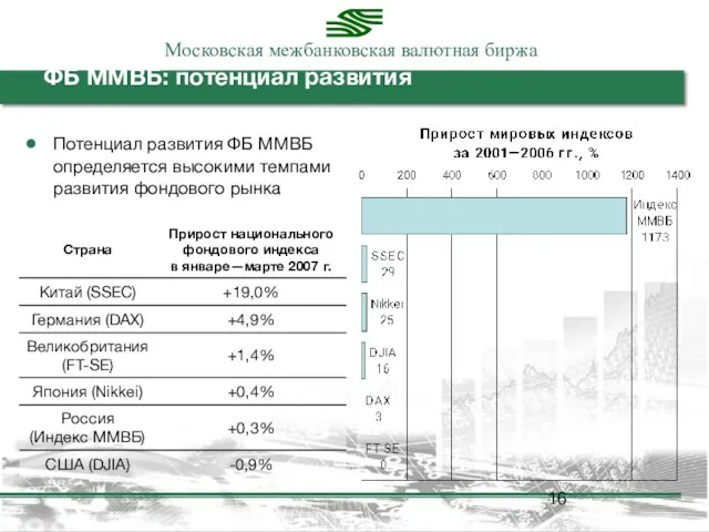 ФБ ММВБ: потенциал развития Потенциал развития ФБ ММВБ определяется высокими темпами развития фондового рынка