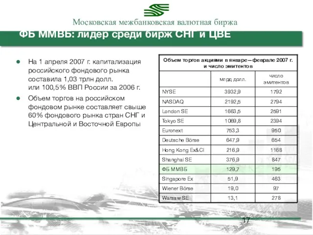 ФБ ММВБ: лидер среди бирж СНГ и ЦВЕ На 1 апреля 2007