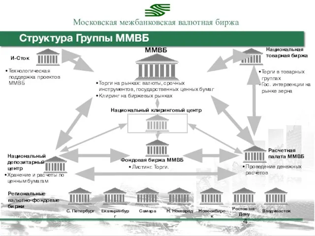 Расчетная палата ММВБ ММВБ Национальный депозитарный центр И-Сток Проведение денежных расчётов Хранение