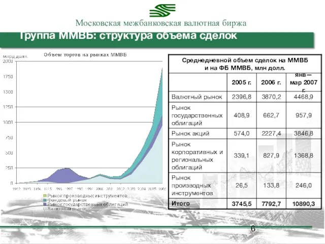 Группа ММВБ: структура объема сделок