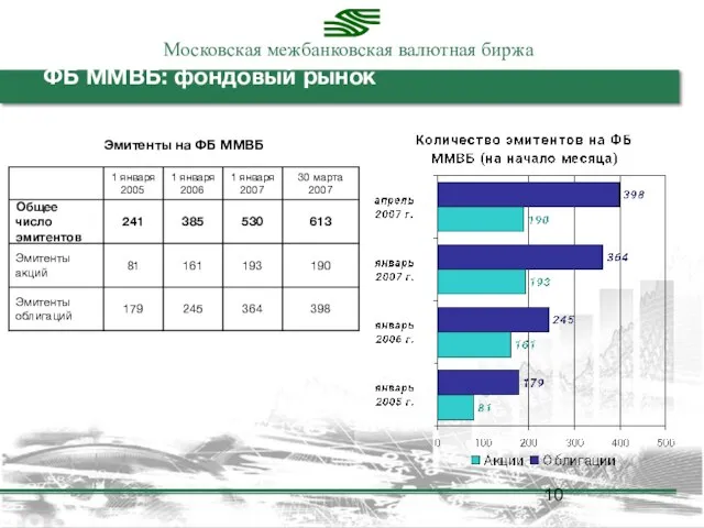 ФБ ММВБ: фондовый рынок