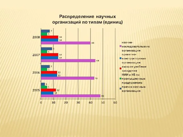 Распределение научных организаций по типам (единиц)