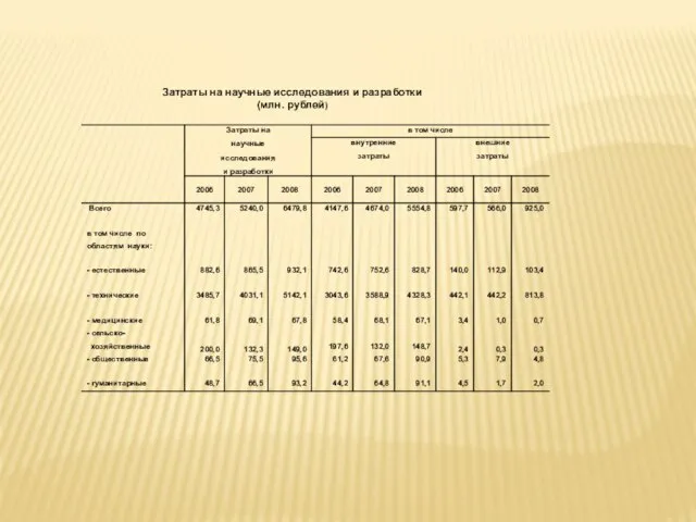 Затраты на научные исследования и разработки (млн. рублей)