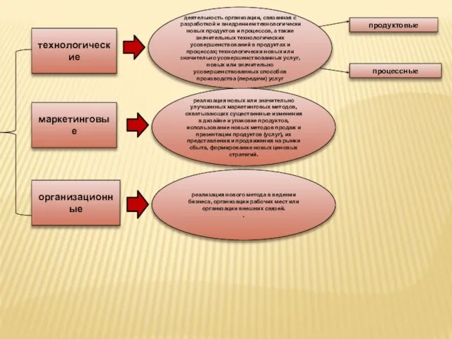 технологические маркетинговые организационные продуктовые процессные деятельность организации, связанная с разработкой и внедрением