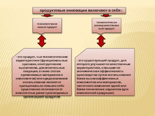 продуктовые инновации включают в себя : технологически новый продукт технологически усовершенствованный продукт