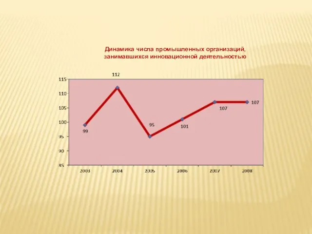 Динамика числа промышленных организаций, занимавшихся инновационной деятельностью