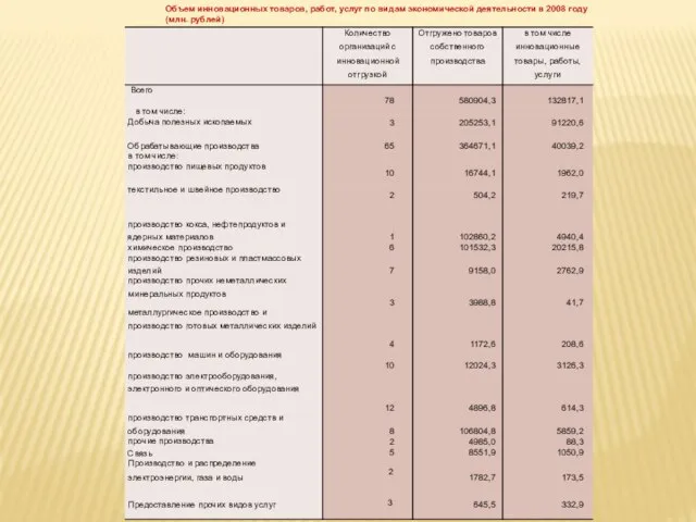 Объем инновационных товаров, работ, услуг по видам экономической деятельности в 2008 году (млн. рублей)