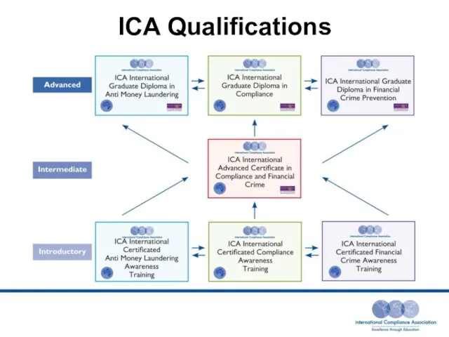 ICA Qualifications