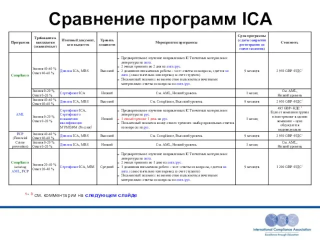 Сравнение программ ICA 1 - 3 см. комментарии на следующем слайде