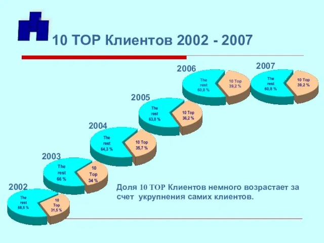 10 TOP Клиентов 2002 - 2007 2002 2003 2004 2005 2006 2007