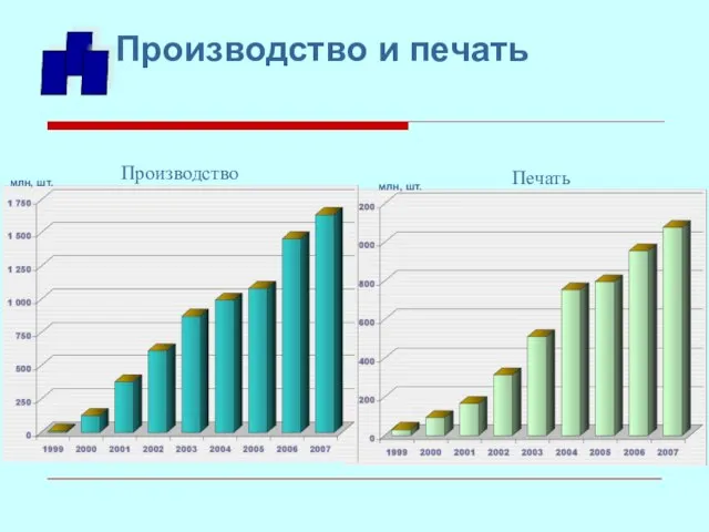 Производство и печать млн, шт. млн, шт. Производство Печать