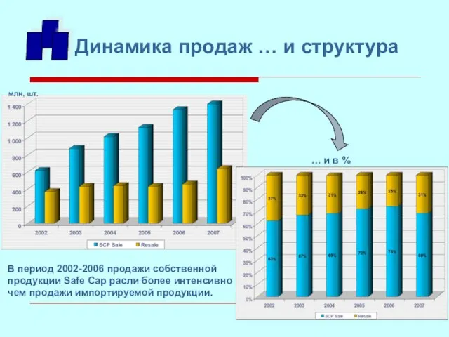 Динамика продаж … и структура В период 2002-2006 продажи собственной продукции Safe