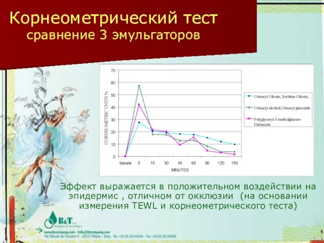 Корнеометрический тест сравнение 3 эмульгаторов Эффект выражается в положительном воздействии на эпидермис