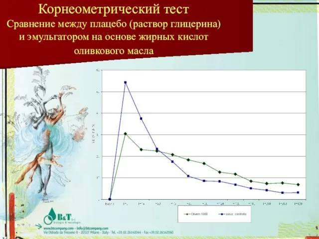 Корнеометрический тест Сравнение между плацебо (раствор глицерина) и эмульгатором на основе жирных кислот оливкового масла