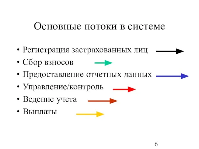 Основные потоки в системе Регистрация застрахованных лиц Сбор взносов Предоставление отчетных данных Управление/контроль Ведение учета Выплаты