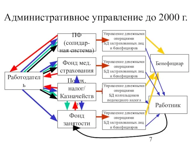 Административное управление до 2000 г. ПФ (солидар- ная система) Фонд мед. страхования