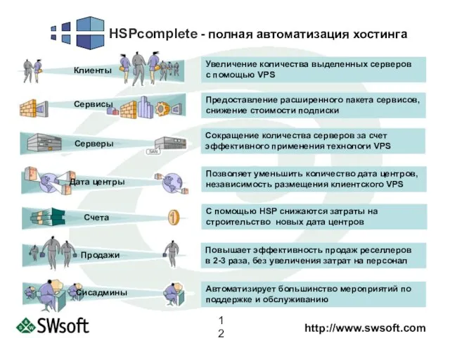 Увеличение количества выделенных серверов с помощью VPS Предоставление расширенного пакета сервисов, снижение