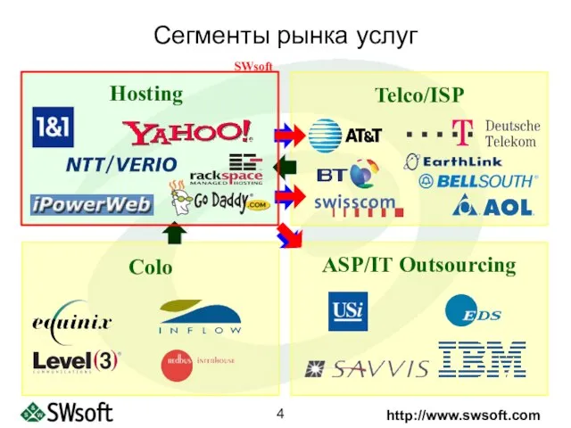 Hosting Telco/ISP Colo ASP/IT Outsourcing SWsoft Сегменты рынка услуг