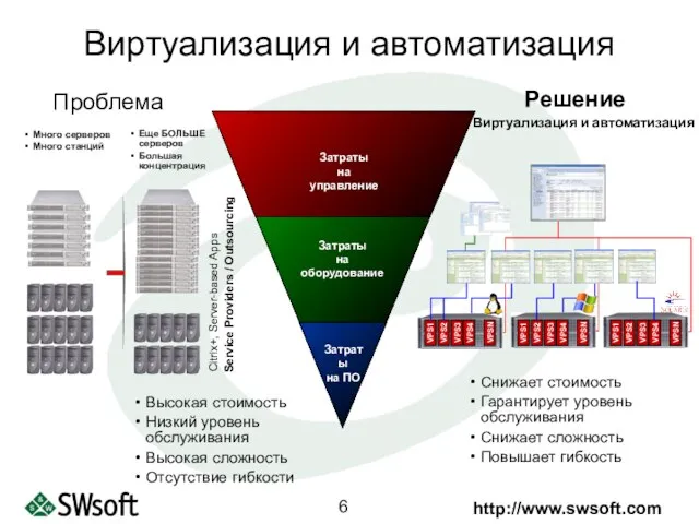 Виртуализация и автоматизация Service Providers / Outsourcing Снижает стоимость Гарантирует уровень обслуживания