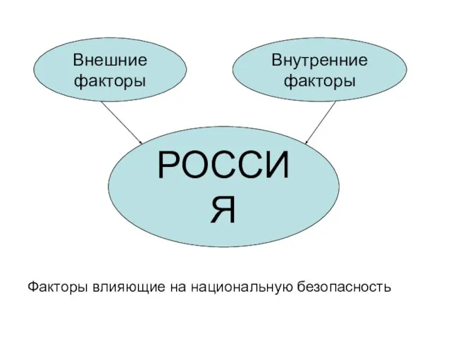 РОССИЯ Внешние факторы Внутренние факторы Факторы влияющие на национальную безопасность