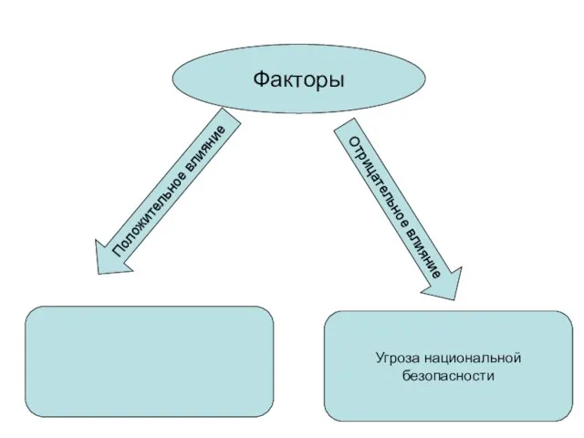 Факторы Положительное влияние Отрицательное влияние Угроза национальной безопасности