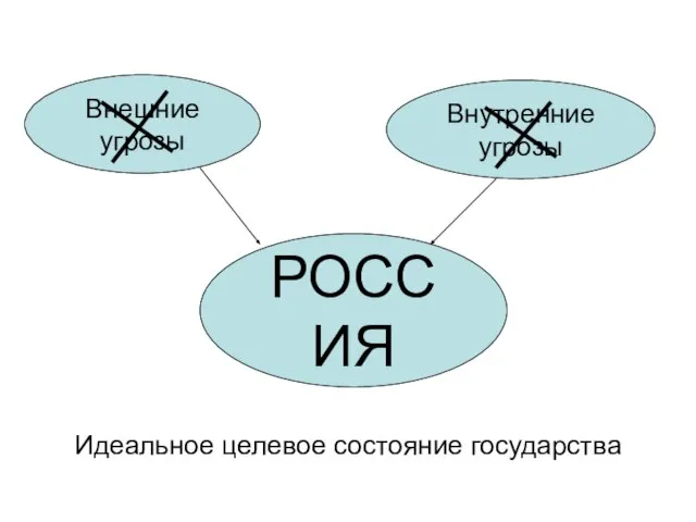 Внутренние угрозы Внешние угрозы Идеальное целевое состояние государства РОССИЯ