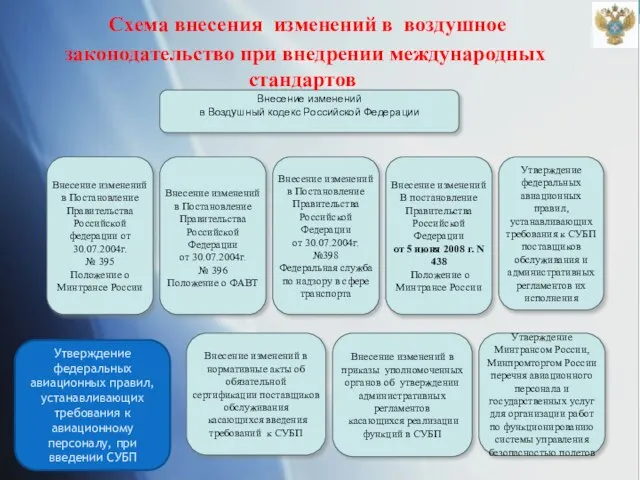 Схема внесения изменений в воздушное законодательство при внедрении международных стандартов Утверждение федеральных