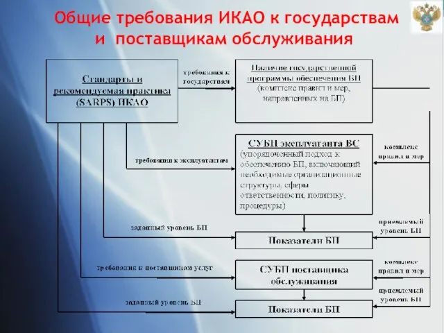 Общие требования ИКАО к государствам и поставщикам обслуживания