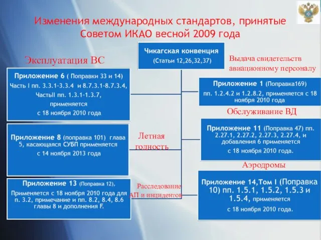 Изменения международных стандартов, принятые Советом ИКАО весной 2009 года Эксплуатация ВС Выдача