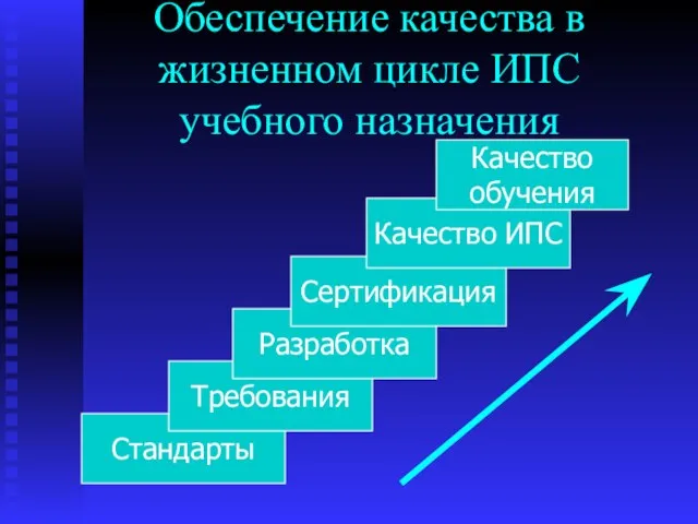 Обеспечение качества в жизненном цикле ИПС учебного назначения Стандарты Требования Разработка Сертификация Качество ИПС Качество обучения