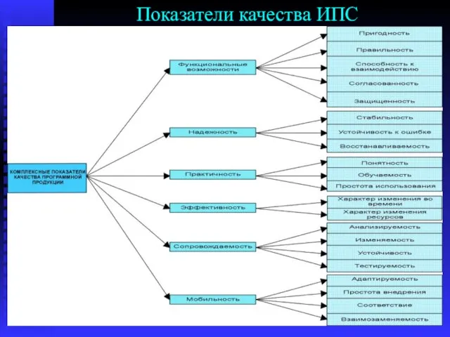 Показатели качества ИПС